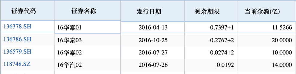 债券圈又一雷！华泰汽车陷入债券交易纠纷 被券商告上法庭