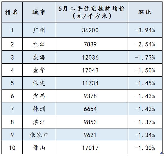 百城二手房均价连续3月上涨 这个城市涨幅最大