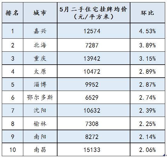 百城二手房均价连续3月上涨 这个城市涨幅最大
