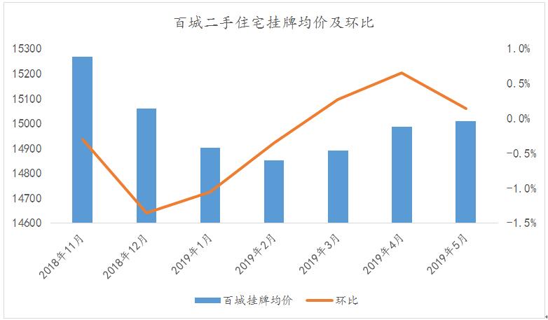 百城二手房均价连续3月上涨 这个城市涨幅最大