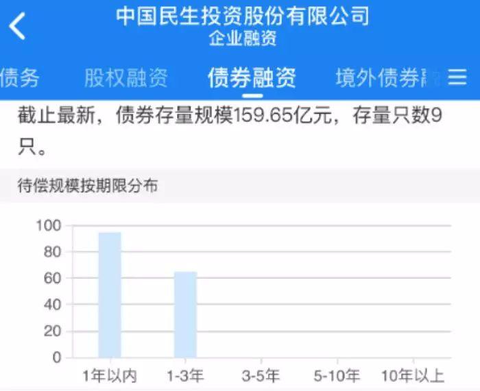 中民投债券再次违约！今年已多次甩卖资产自救