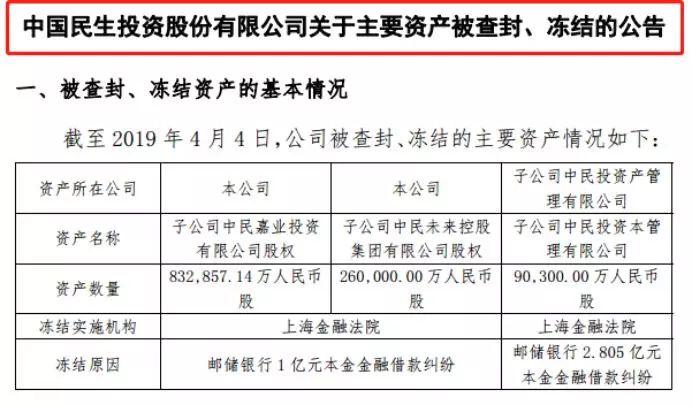 中民投债券再次违约！今年已多次甩卖资产自救