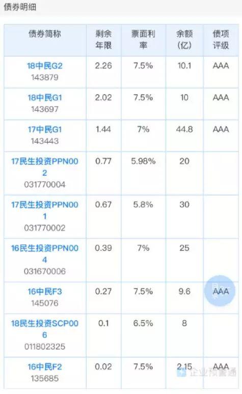 中民投债券再次违约！今年已多次甩卖资产自救