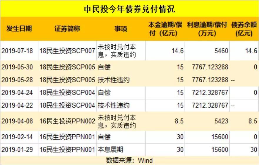 中民投债券再次违约！今年已多次甩卖资产自救