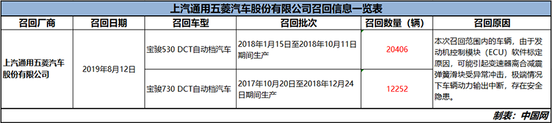 发动机模块存隐患 宝骏530/730召回3万余辆汽车