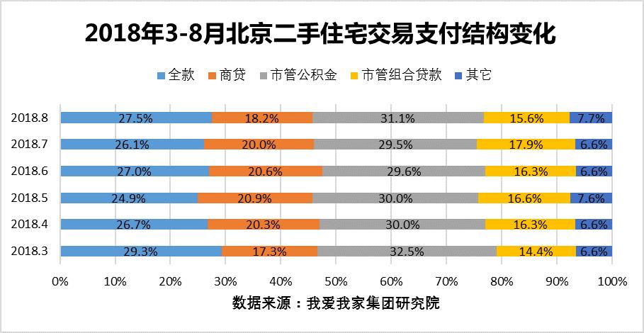 8月北京二手房市场继续降温 房价环比回落3.1%