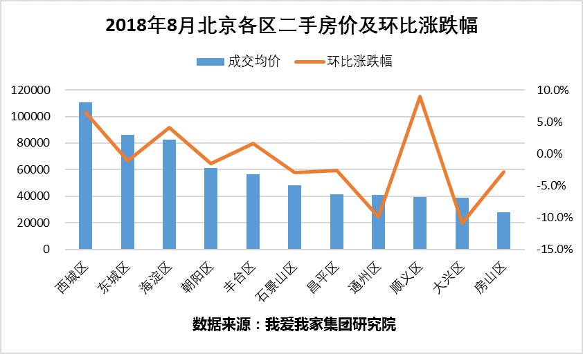 8月北京二手房市场继续降温 房价环比回落3.1%