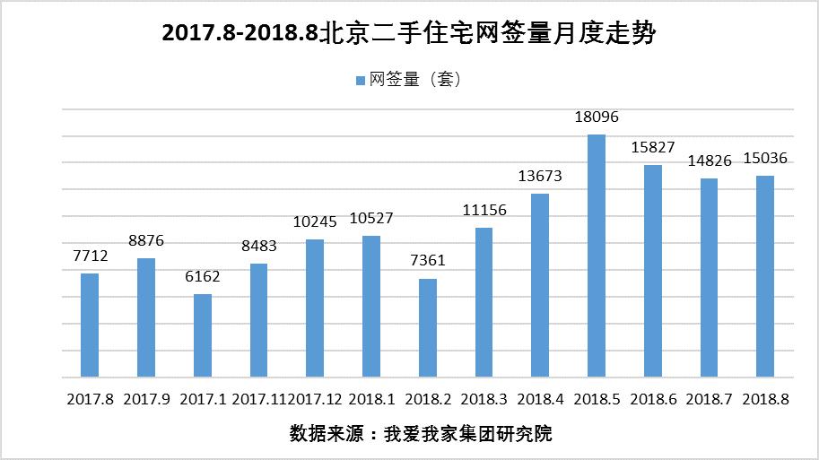 8月北京二手房市场继续降温 房价环比回落3.1%