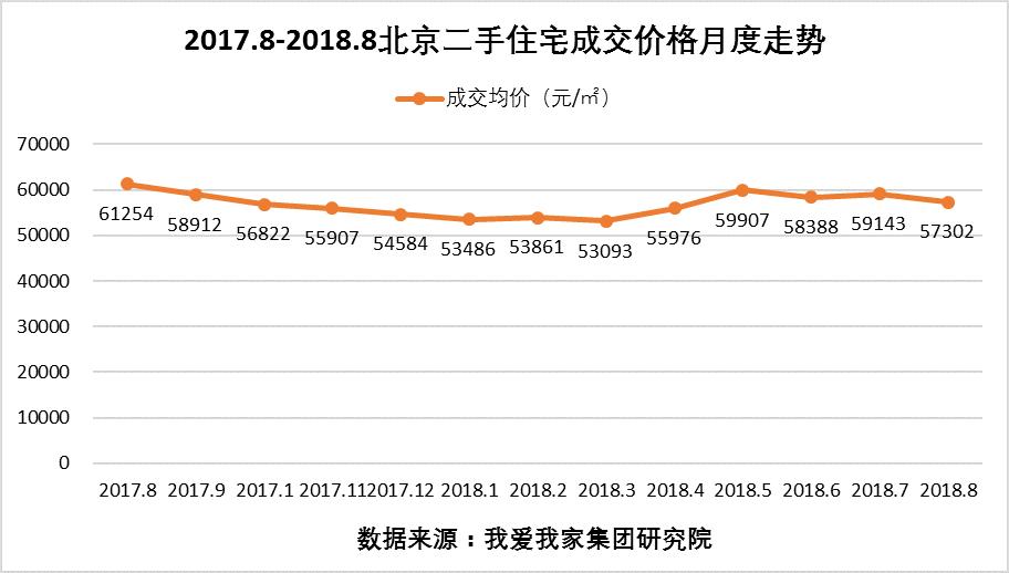 8月北京二手房市场继续降温 房价环比回落3.1%