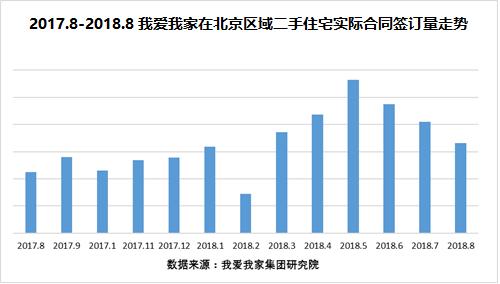 8月北京二手房市场继续降温 房价环比回落3.1%