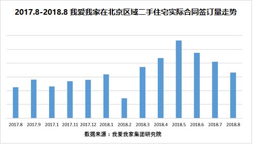 8月北京二手房市场继续降温 房价环比回落3.1%