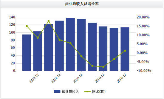 燕京啤酒销量连续五年下降 产品高端化或是突围