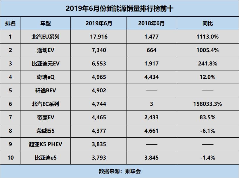 6月份新能源汽车销量暴增，北汽新能源成最大赢家