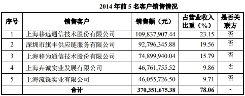 移远通信困惑：客户消失 实控人曾代持指向移柯