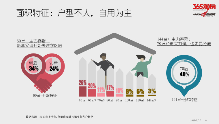 本市上半年二手房成交3.7万套 同期多售1300套