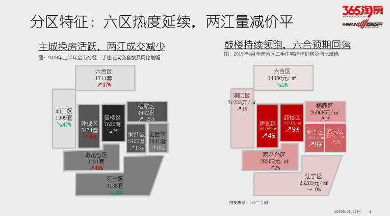 本市上半年二手房成交3.7万套 同期多售1300套