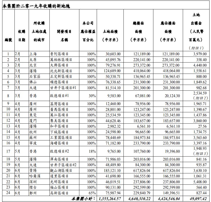 中海地产半年490亿拿地跃进 4起死亡事故漏守安全门