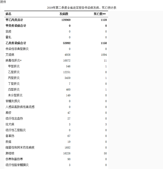 二季度 四川全省报告乙类传染病52092例