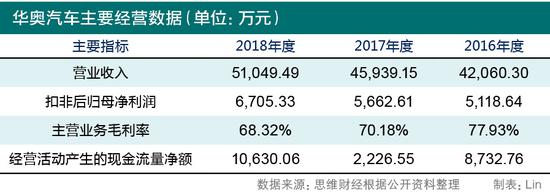 华奥汽车再冲创业板：毛利率下降 二手车交易存