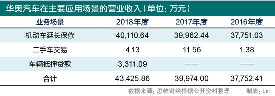 华奥汽车再冲创业板：毛利率下降 二手车交易存