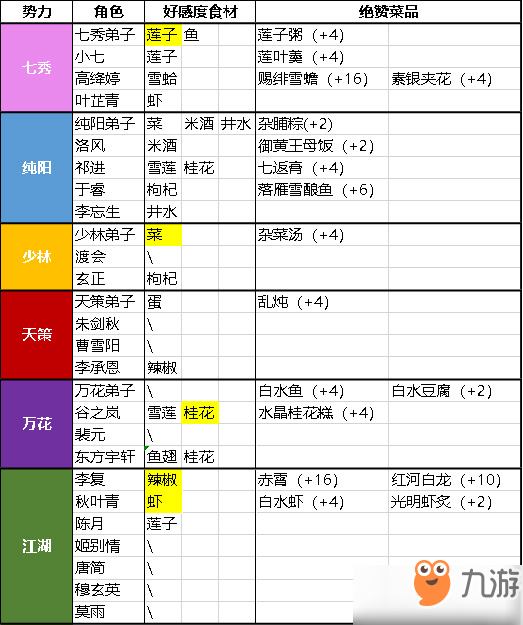 剑网3指尖江湖烤架菜谱