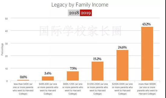 家庭收入（图片来源于原网站 整理制作BY国际学校家长圈）
