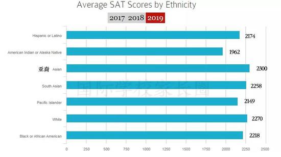 各类人群SAT均分（图片来源于原网站 整理制作BY国际学校家长圈）