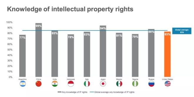 奢侈品牌头痛，调查报告指84％的中国年轻人购买