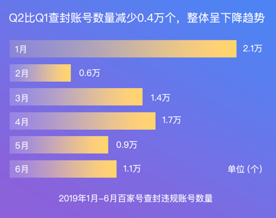 百家号发Q2内容治理报告：推内容品鉴官打击洗稿