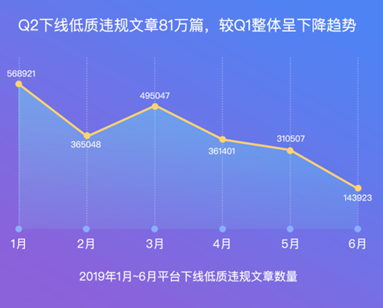 百家号发Q2内容治理报告：推内容品鉴官打击洗稿