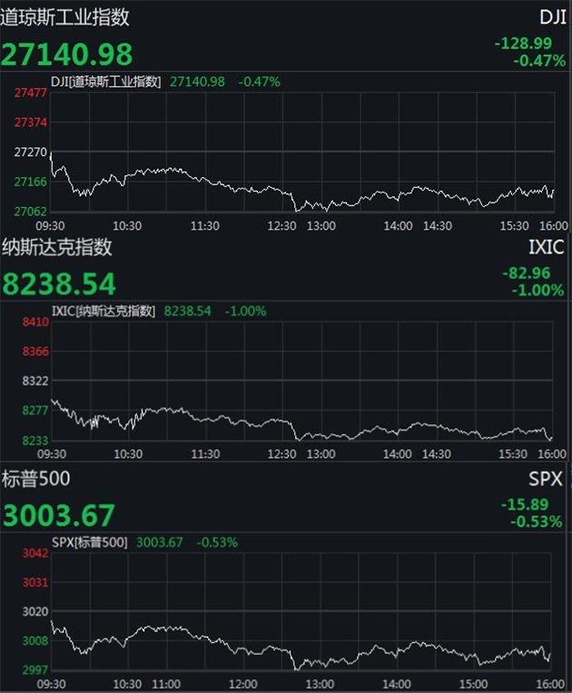 美股集体收跌道指下挫近130点 特斯拉跌超13%