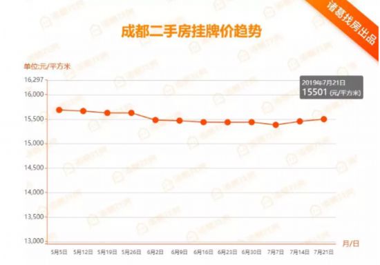 成都二手房市场“退烧”？7月成交量环比下跌两成多