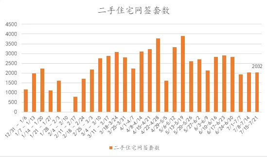 成都二手房市场“退烧”？7月成交量环比下跌两成多