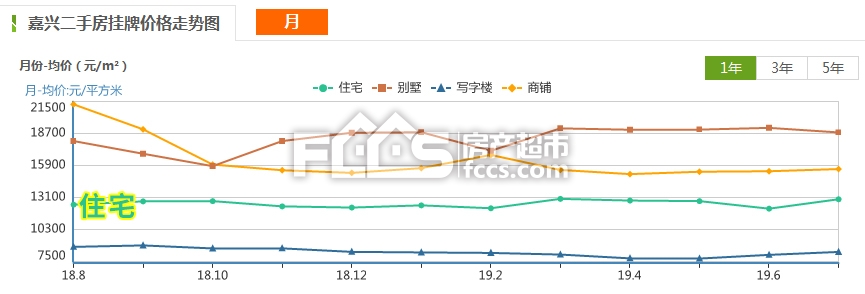 摸底嘉兴二手房上半年行情：3月回春后持续微调