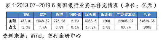 唐建伟：当前需要建立商业银行资本补充体系