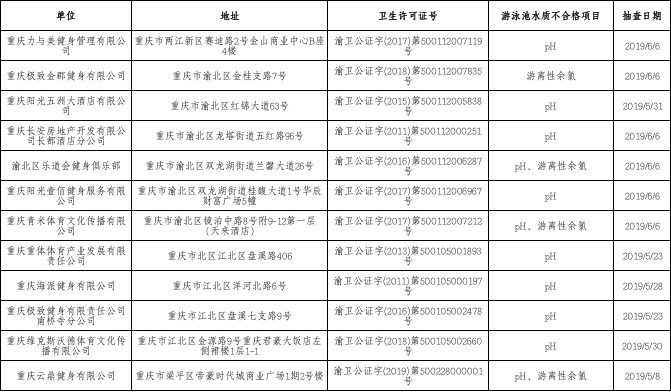 重慶12家游泳池水質不合格被國家衛健委點名