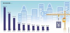 房企融资收紧135家负债超8万亿
