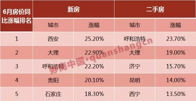 二手房涨幅连续8个月全国第一，呼和浩特也出手