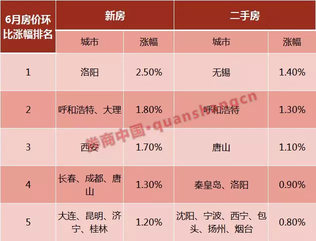 二手房涨幅连续8个月全国第一，呼和浩特也出手