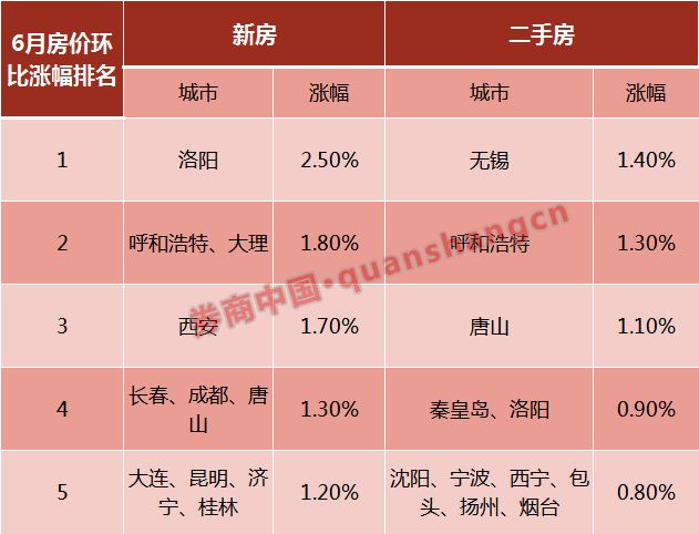 二手房涨幅连续8个月全国第一!呼和浩特也出手整顿