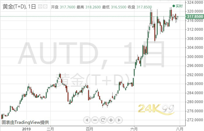 美联储会议在即、特朗普接连发推 白银T+D亚盘微