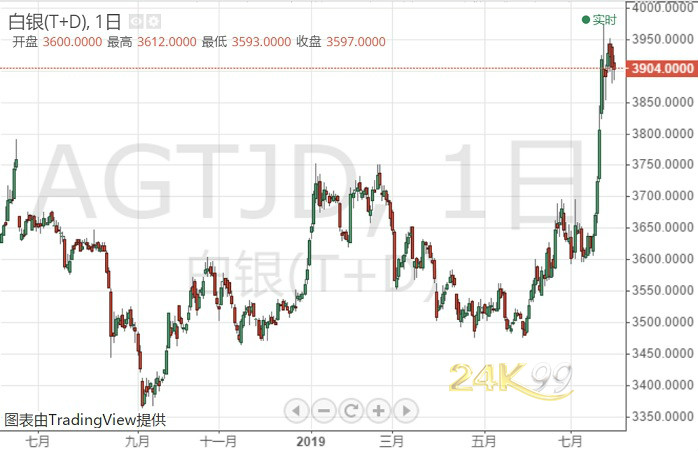 美联储会议在即、特朗普接连发推 白银T+D亚盘微