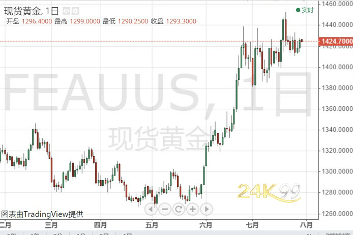 美联储会议在即、特朗普接连发推 白银T+D亚盘微