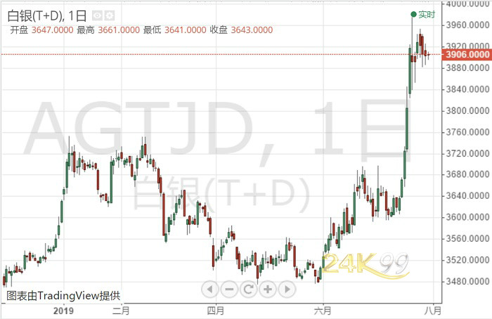 美联储会议在即、特朗普接连发推 白银T+D亚盘微