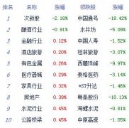 收评:创指涨逾1%沪指逼近2900点 科技股