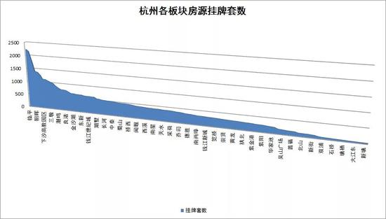 杭州楼市“金九”泡汤 二手房挂牌量突破5万套