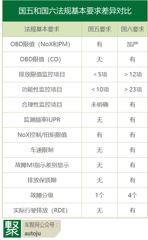 国五升国六会增加多少成本？汽车排放升级不该让消费者买单 | 聚论