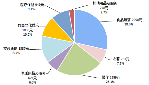 中国上半年“消费地图”出炉