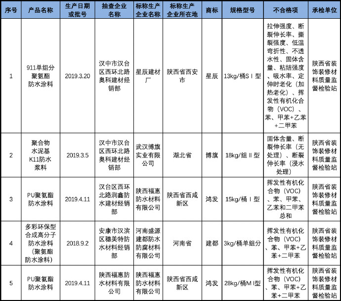 陕西抽查：5批次建筑防水涂料不合格！