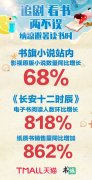 《长安十二时辰》读者翻8倍 心急剧迷买
